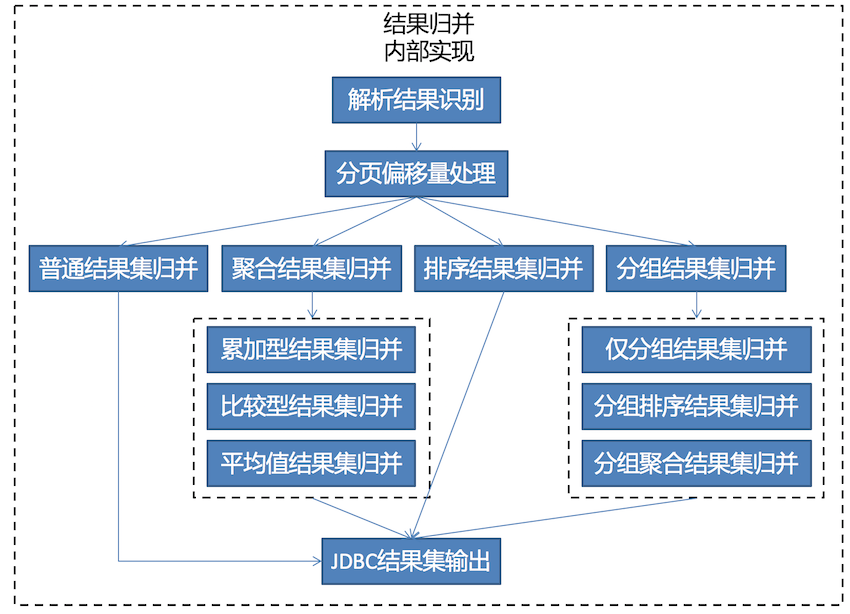 结果归并