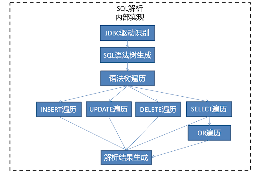 SQL解析