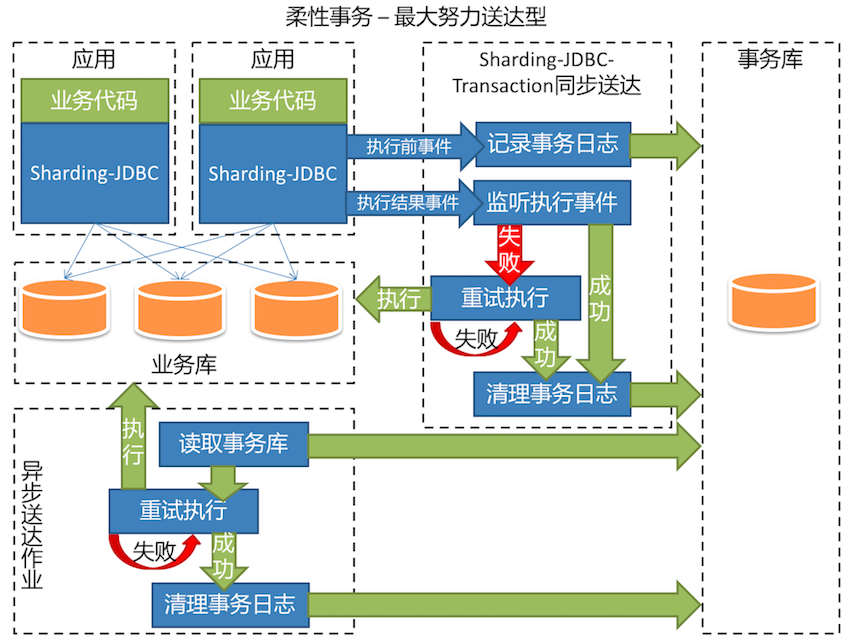 最大努力送达型事务