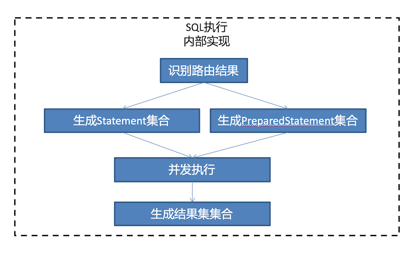 SQL执行