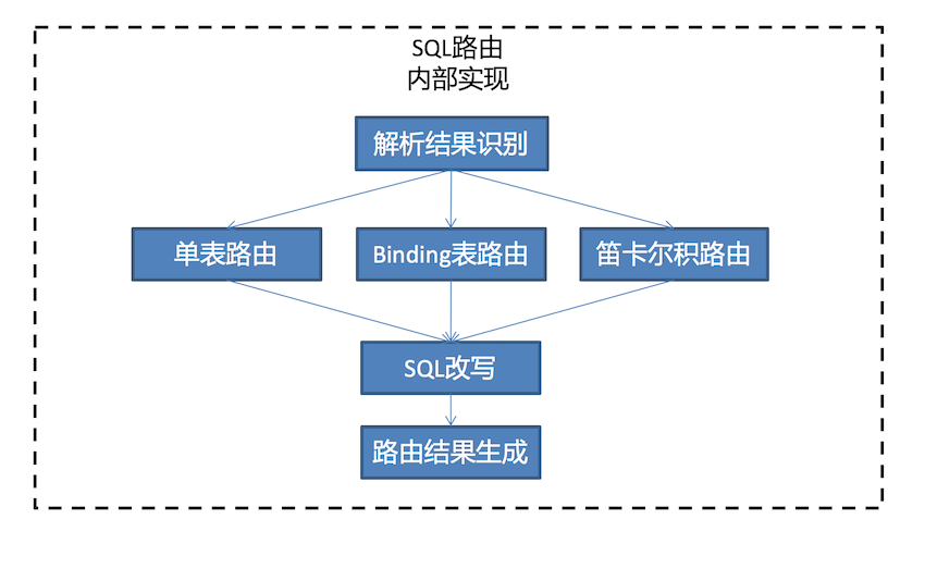 SQL路由