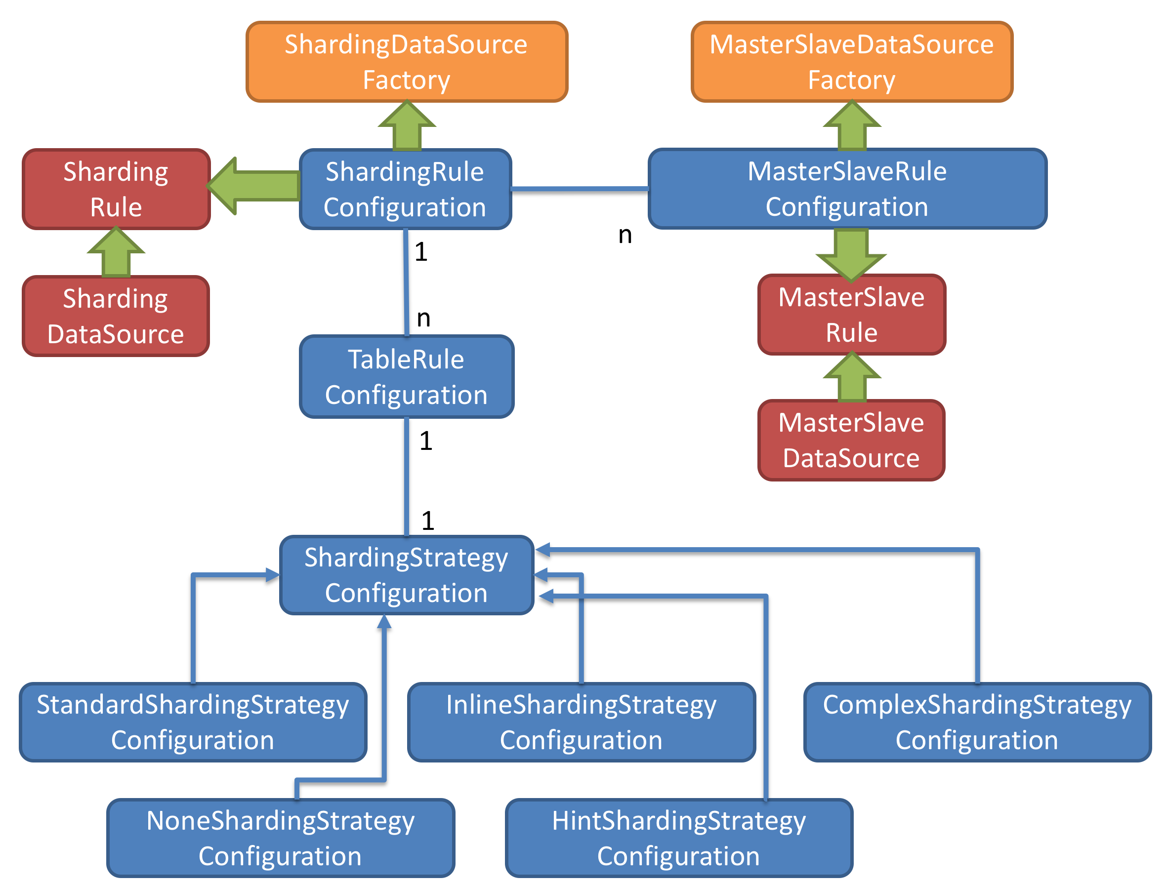 Domain Model Configuration