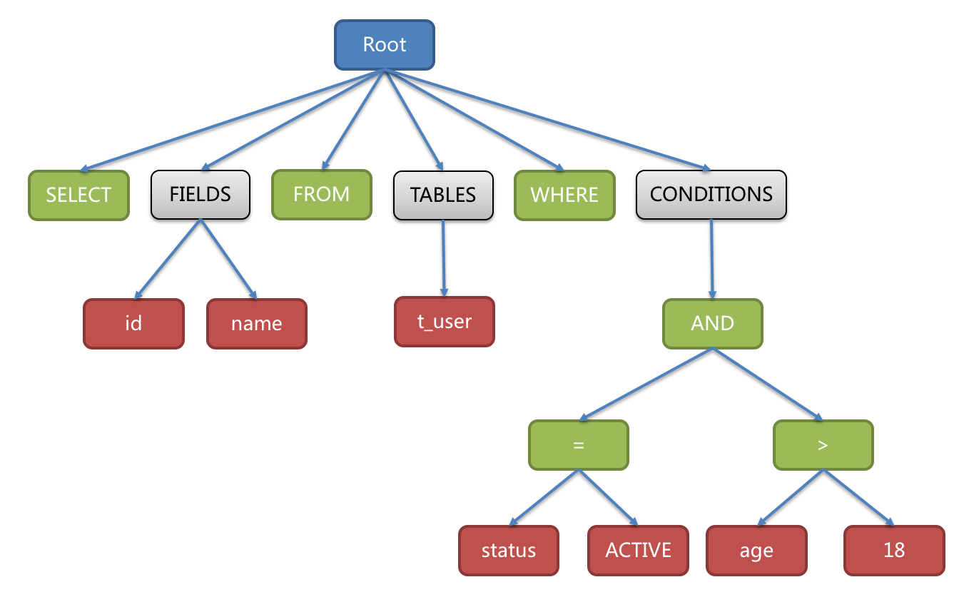 SQL 解析的核心 抽象语法树