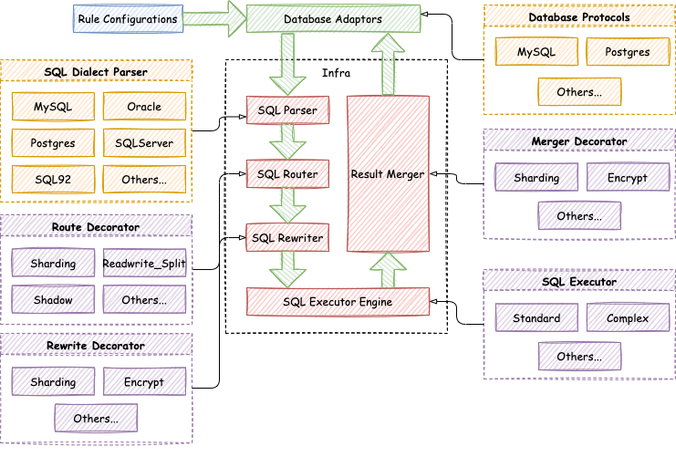 ShardingSphere Architecture