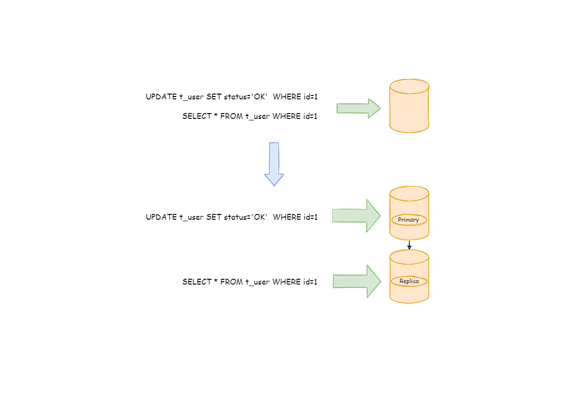 readwrite-splitting