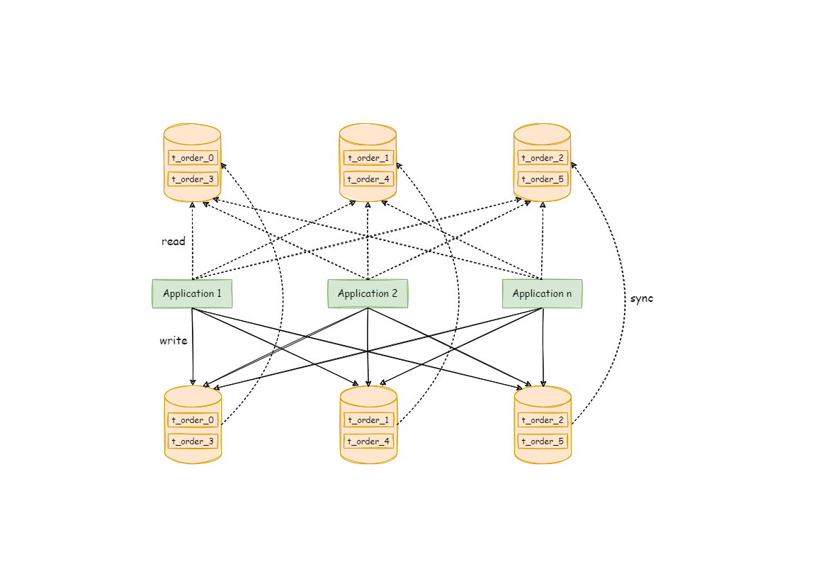 https://shardingsphere.apache.org/document/current/img/readwrite-splitting/challenges.png