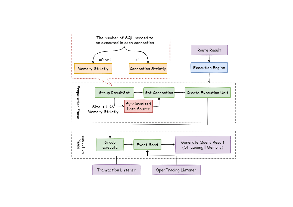 Execute engine architecture