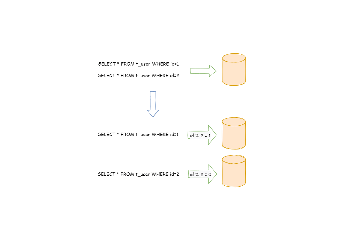 水平分片