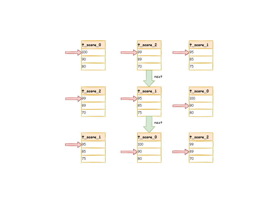 Order by merger example 2