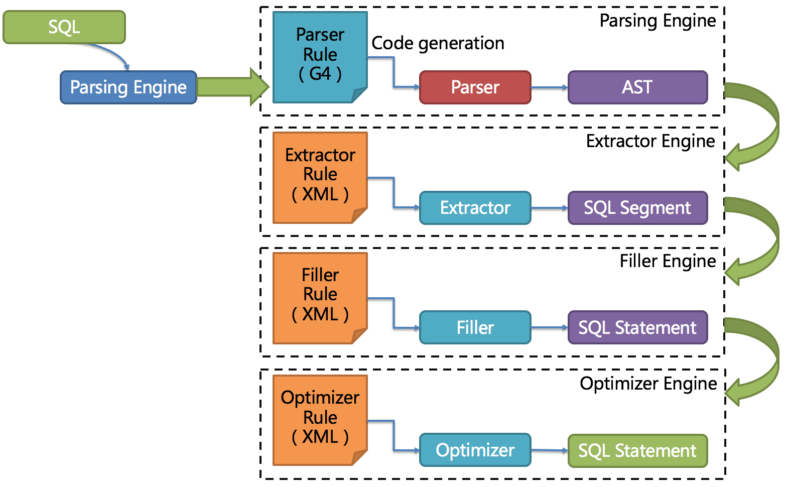 Parsing Engine