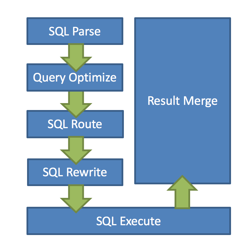 Sharding Architecture Diagram