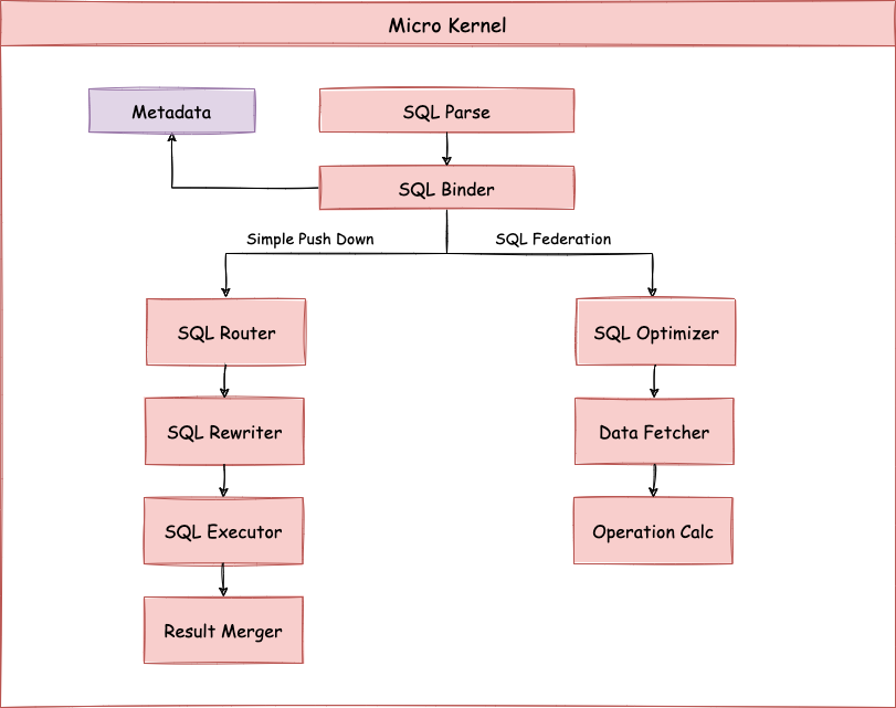 Sharding Architecture Diagram