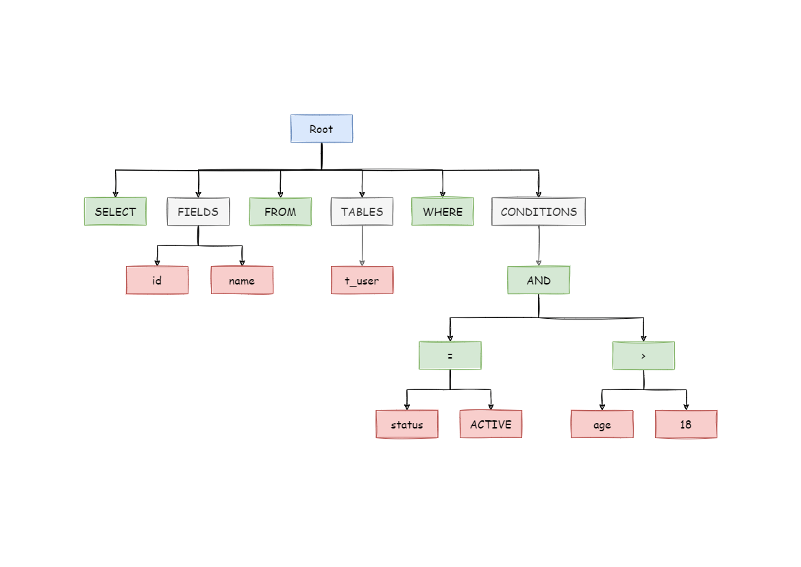 SQL AST