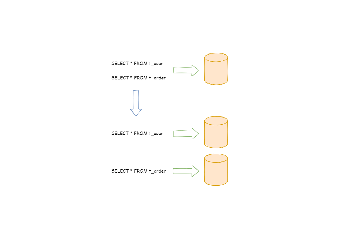 Vertical Sharding