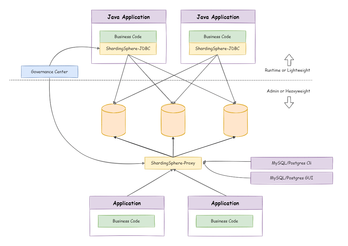 ShardingSphere Hybrid Architecture