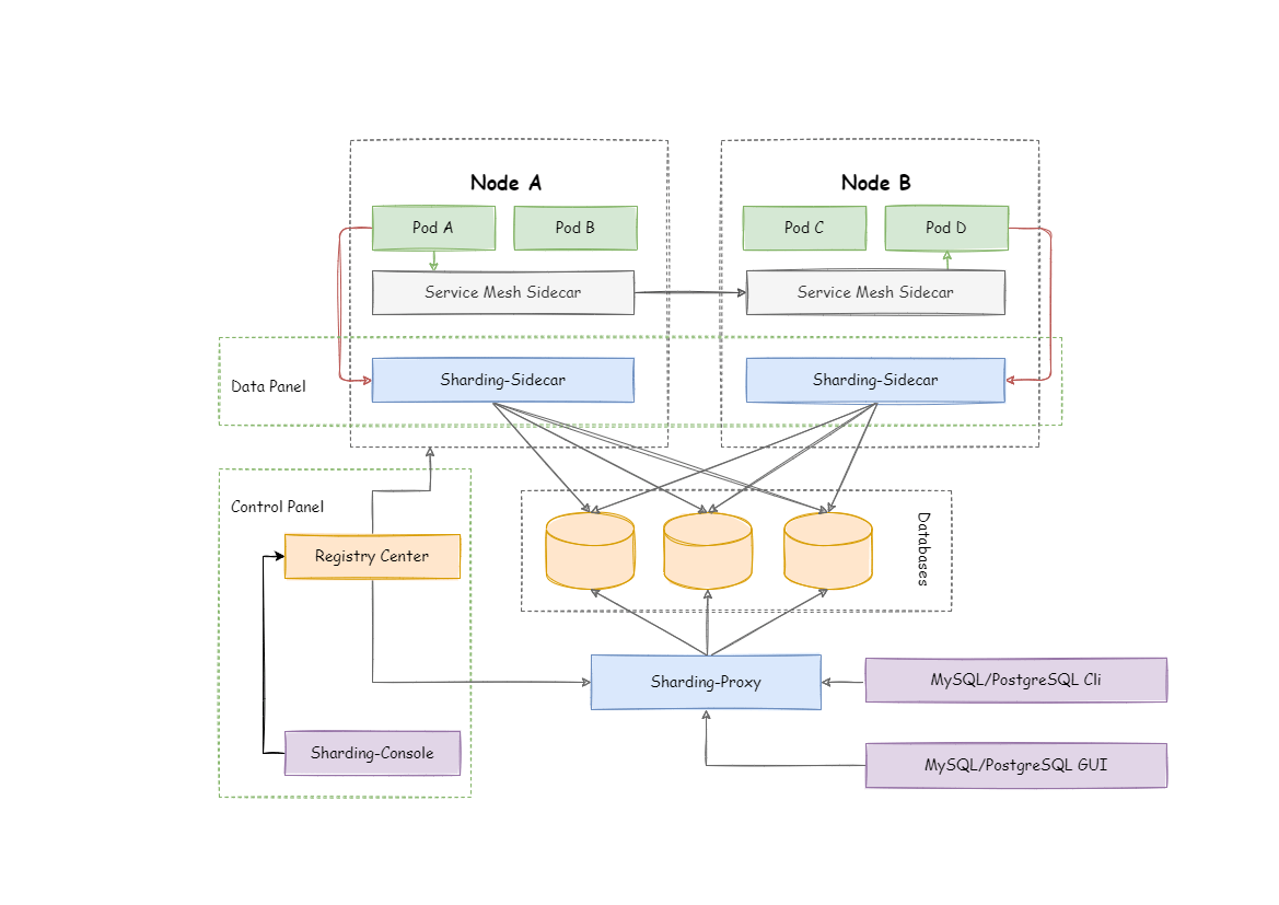 hibernate sharding