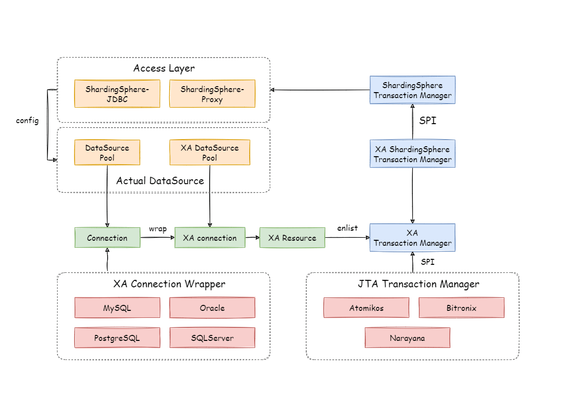 Principle of sharding transaction XA