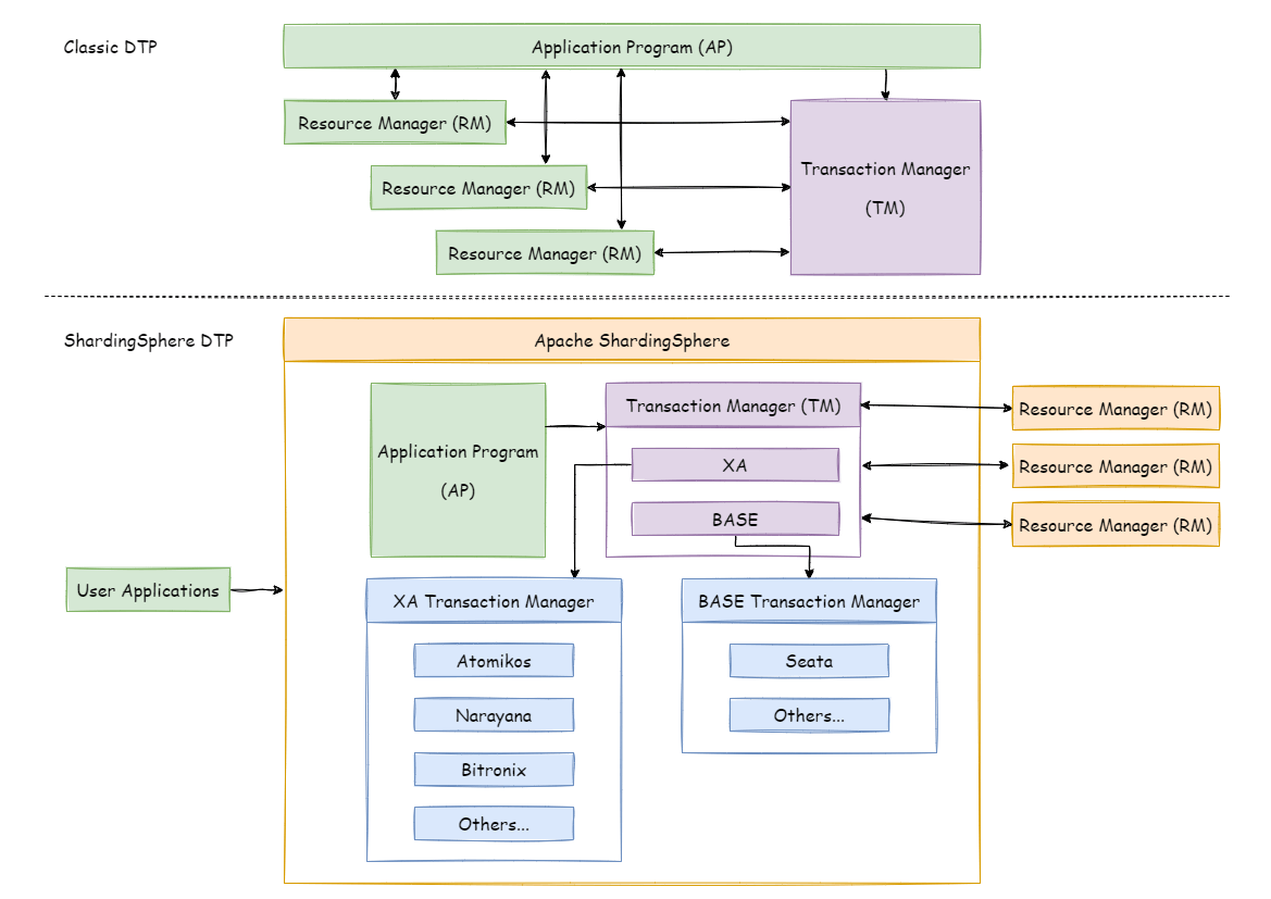 Two-phase commit model