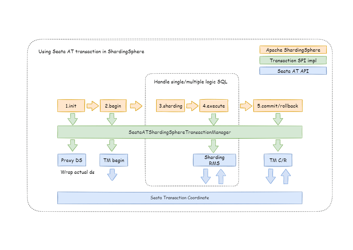 Seata BASE transaction