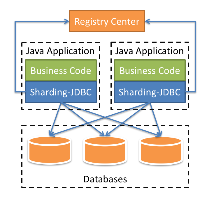 Sharding-JDBC Architecture