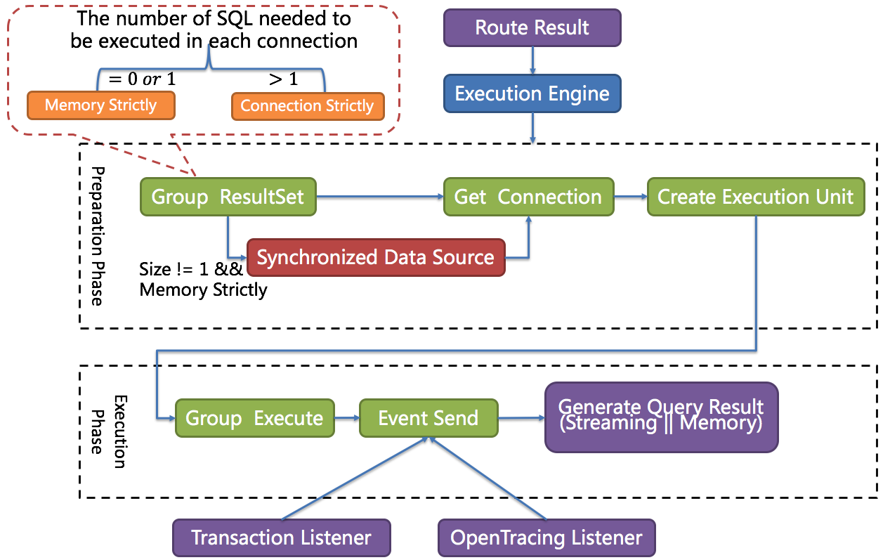 Execute engine architecture