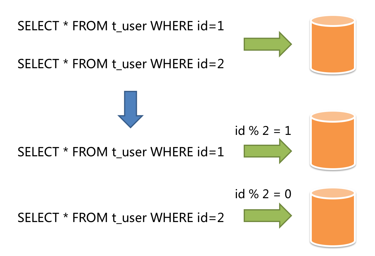 Horizontal Sharding