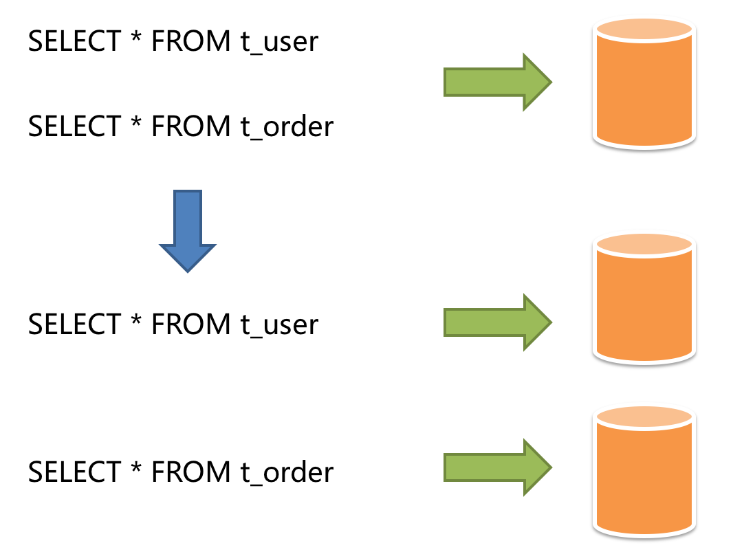 Vertical Sharding