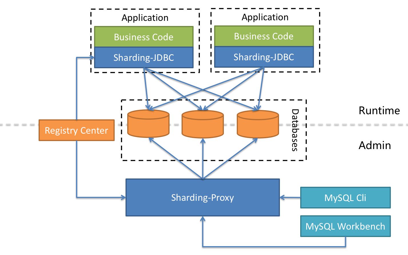 ShardingSphere Hybrid Architecture