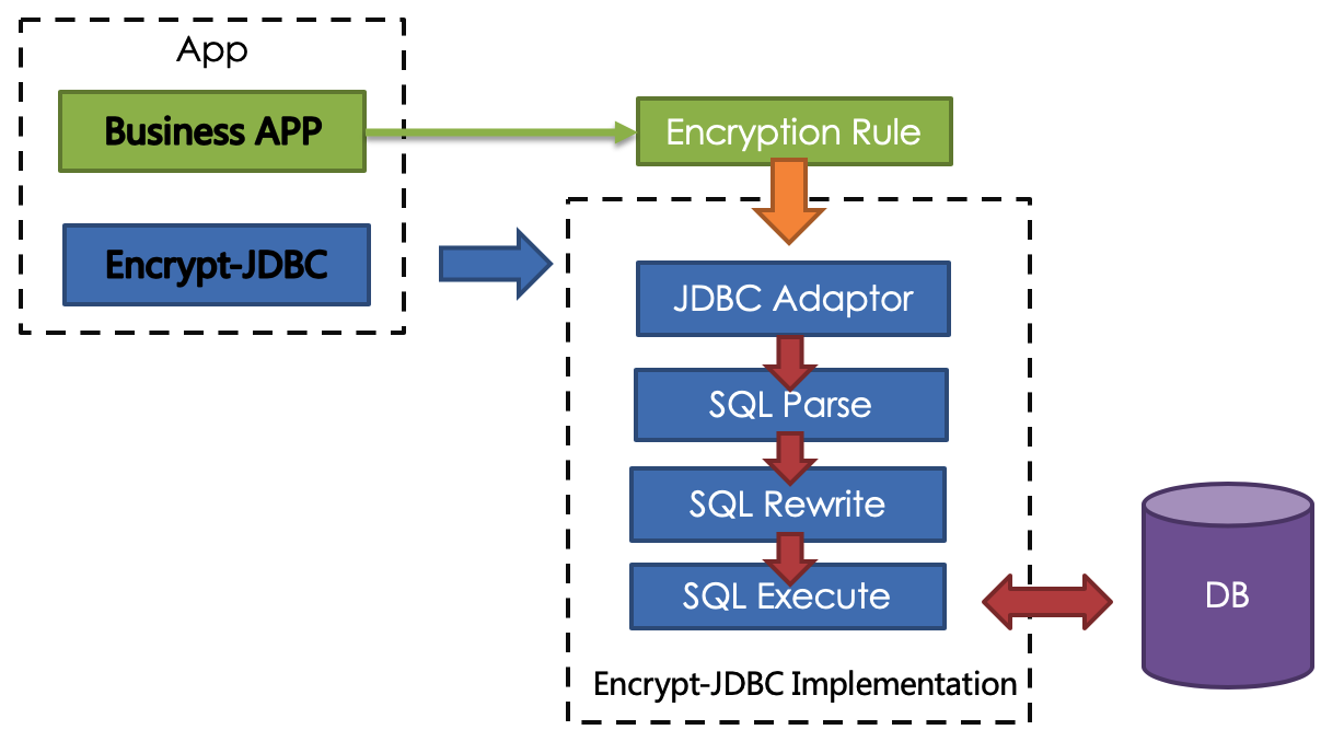 Jdbc url. JDBC защита. Chacha20 шифрование. JDBC применению. Транзакций уровни изоляции JDBC.