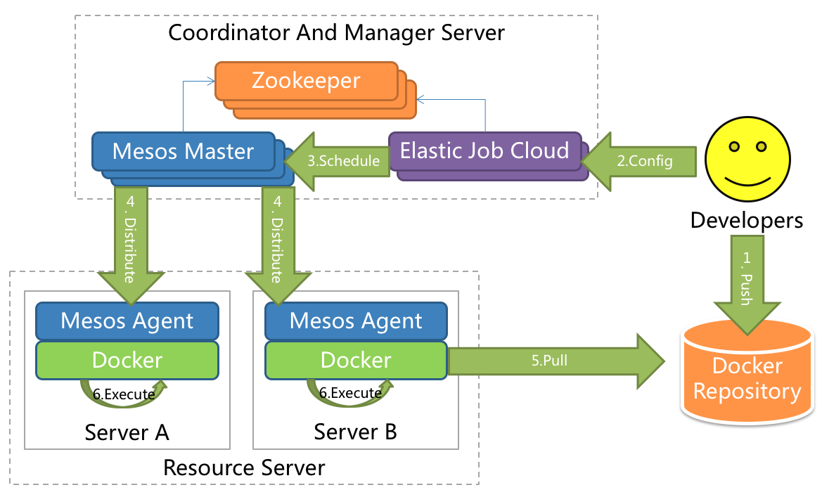 Elastic-Job-Cloud Architecture
