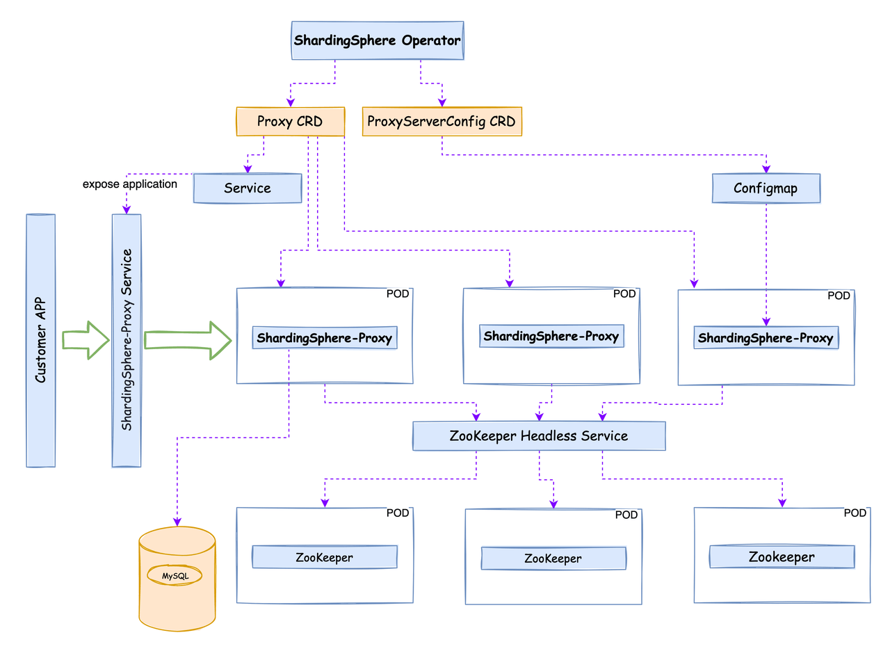 Operator Diagram